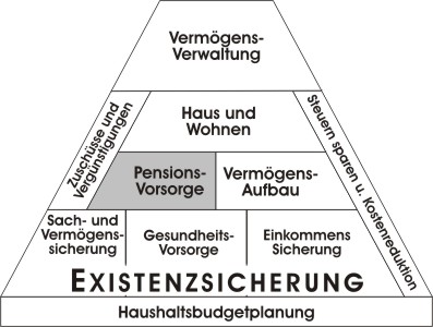 Lebensexistenz- u. Finanzpyramide Lebensexistenz- u. Finanzpyramide